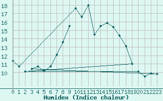 Courbe de l'humidex pour Guetsch