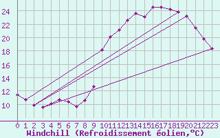 Courbe du refroidissement olien pour Chailles (41)