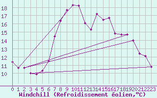Courbe du refroidissement olien pour Belorado
