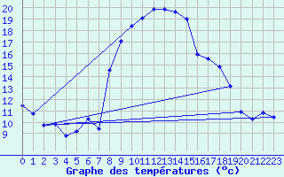 Courbe de tempratures pour Mottec
