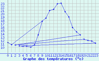 Courbe de tempratures pour Vitigudino