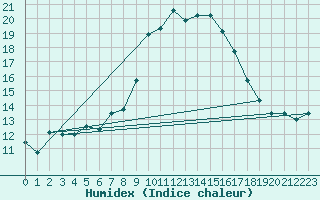 Courbe de l'humidex pour Santa Susana