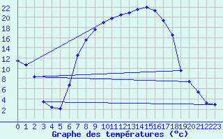 Courbe de tempratures pour Muehldorf