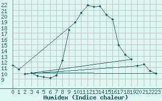 Courbe de l'humidex pour Flhli