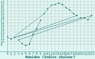 Courbe de l'humidex pour Guenzburg