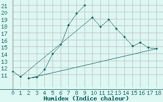 Courbe de l'humidex pour Fokstua Ii