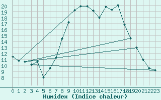 Courbe de l'humidex pour Holbeach