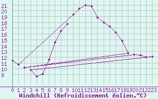 Courbe du refroidissement olien pour Fribourg / Posieux