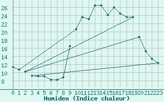 Courbe de l'humidex pour Sartne (2A)