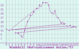 Courbe du refroidissement olien pour Reus (Esp)