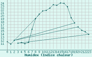 Courbe de l'humidex pour Einsiedeln