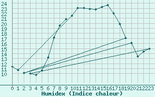 Courbe de l'humidex pour Blatten