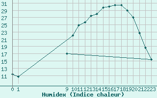 Courbe de l'humidex pour Fains-Veel (55)