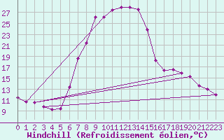 Courbe du refroidissement olien pour Estcourt