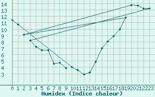 Courbe de l'humidex pour Creston