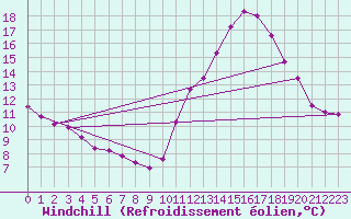 Courbe du refroidissement olien pour Cap Ferret (33)