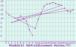 Courbe du refroidissement olien pour Ste (34)