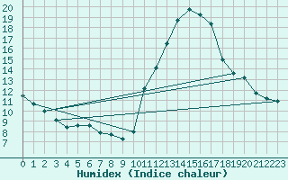 Courbe de l'humidex pour Montroy (17)