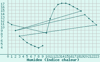 Courbe de l'humidex pour Guidel (56)