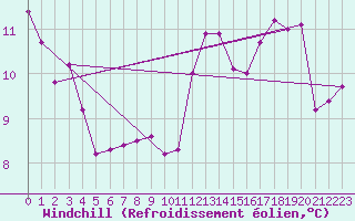 Courbe du refroidissement olien pour Bremerhaven