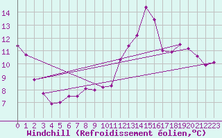 Courbe du refroidissement olien pour Ploudalmezeau (29)