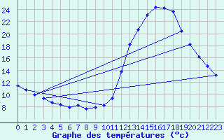 Courbe de tempratures pour Manlleu (Esp)