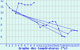 Courbe de tempratures pour Verneuil (78)