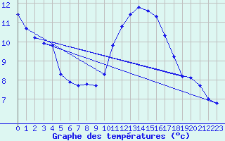 Courbe de tempratures pour Saint-Cyprien (66)