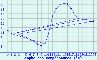 Courbe de tempratures pour Gourdon (46)