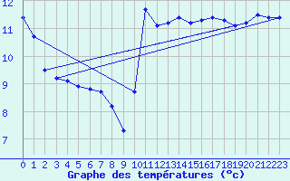 Courbe de tempratures pour Brest (29)