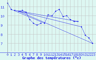 Courbe de tempratures pour Jarnages (23)