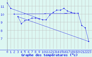 Courbe de tempratures pour Strasbourg (67)