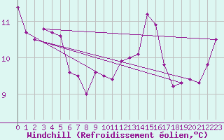 Courbe du refroidissement olien pour Les Herbiers (85)