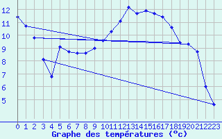 Courbe de tempratures pour Tarbes (65)