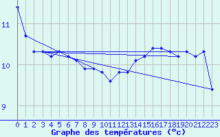 Courbe de tempratures pour La Rochelle - Le Bout Blanc (17)