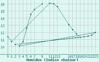 Courbe de l'humidex pour Utsira Fyr