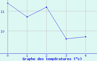 Courbe de tempratures pour Schwaebisch Gmuend-W