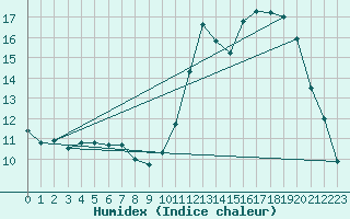 Courbe de l'humidex pour Angliers (17)