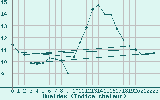 Courbe de l'humidex pour Horrues (Be)