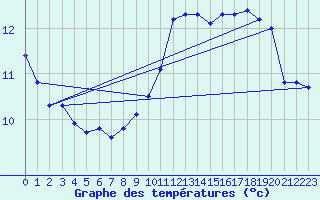 Courbe de tempratures pour Cernay (86)