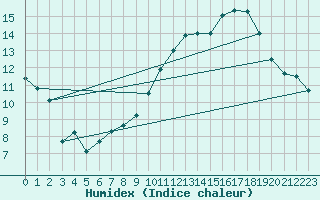 Courbe de l'humidex pour Clermont-Ferrand (63)
