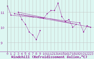 Courbe du refroidissement olien pour Lake Vyrnwy