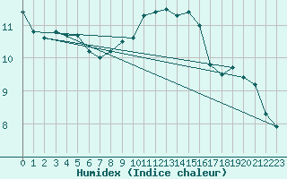 Courbe de l'humidex pour Boulogne (62)