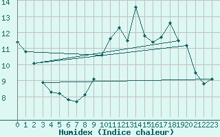 Courbe de l'humidex pour Dinard (35)