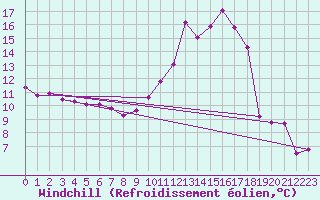 Courbe du refroidissement olien pour Lignerolles (03)
