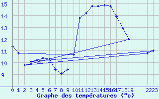 Courbe de tempratures pour Roujan (34)
