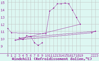 Courbe du refroidissement olien pour Roujan (34)