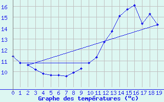 Courbe de tempratures pour Pinsot (38)