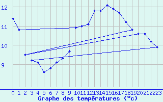 Courbe de tempratures pour Orschwiller (67)