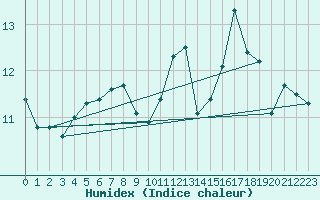 Courbe de l'humidex pour Thenon (24)